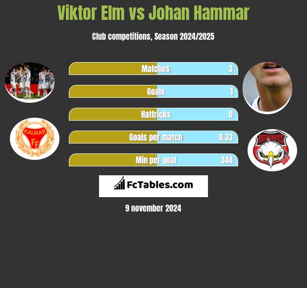 Viktor Elm vs Johan Hammar h2h player stats