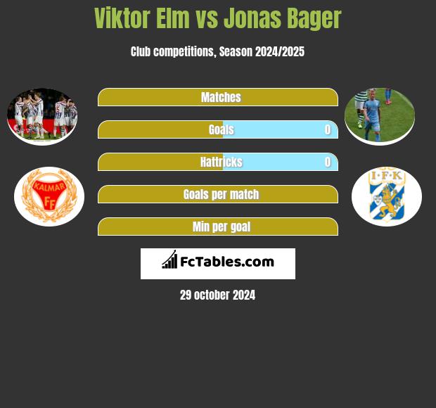 Viktor Elm vs Jonas Bager h2h player stats