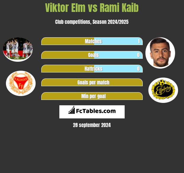 Viktor Elm vs Rami Kaib h2h player stats