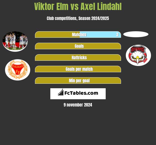 Viktor Elm vs Axel Lindahl h2h player stats