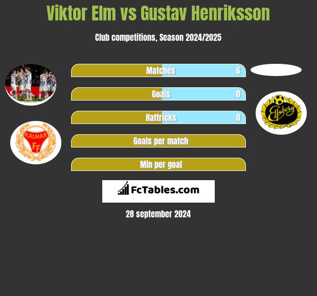 Viktor Elm vs Gustav Henriksson h2h player stats