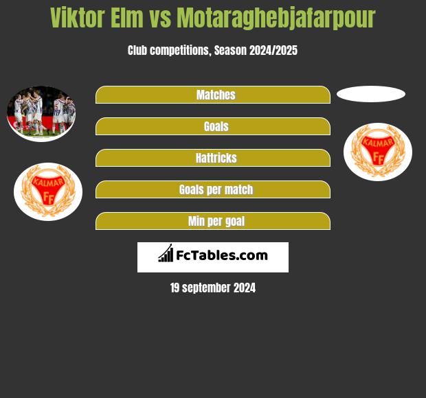 Viktor Elm vs Motaraghebjafarpour h2h player stats