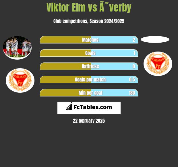 Viktor Elm vs Ã˜verby h2h player stats