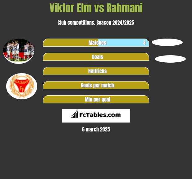 Viktor Elm vs Rahmani h2h player stats