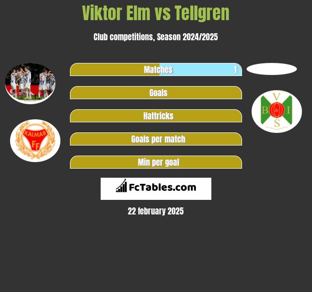 Viktor Elm vs Tellgren h2h player stats