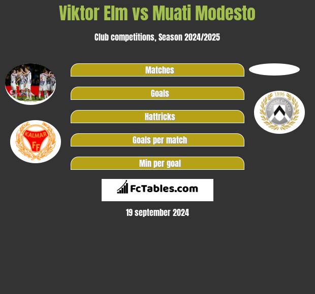 Viktor Elm vs Muati Modesto h2h player stats