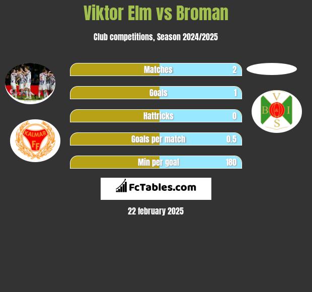 Viktor Elm vs Broman h2h player stats