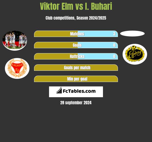 Viktor Elm vs I. Buhari h2h player stats