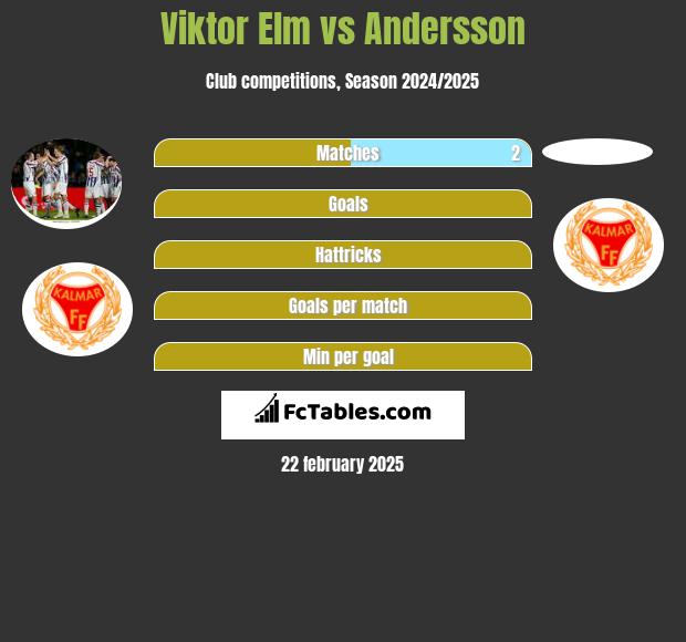 Viktor Elm vs Andersson h2h player stats