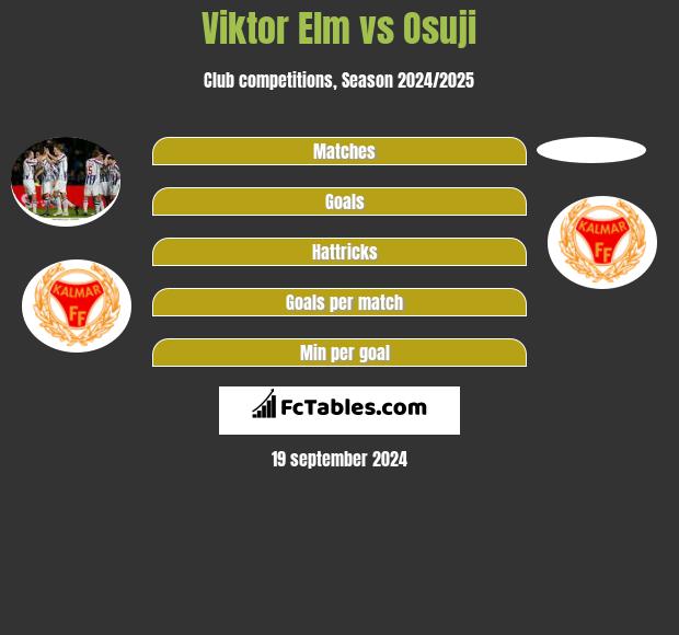 Viktor Elm vs Osuji h2h player stats