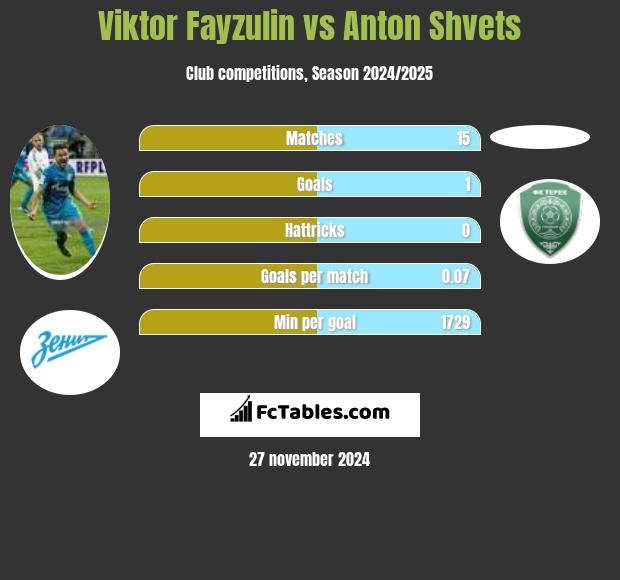 Viktor Fayzulin vs Anton Shvets h2h player stats