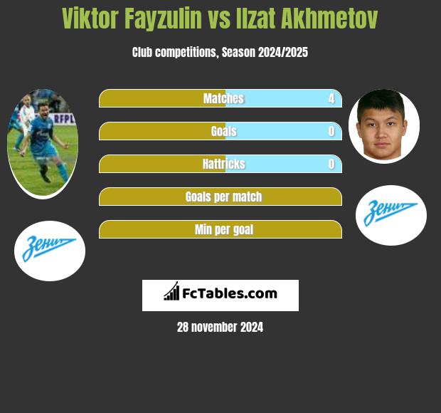 Viktor Fayzulin vs Ilzat Akhmetov h2h player stats