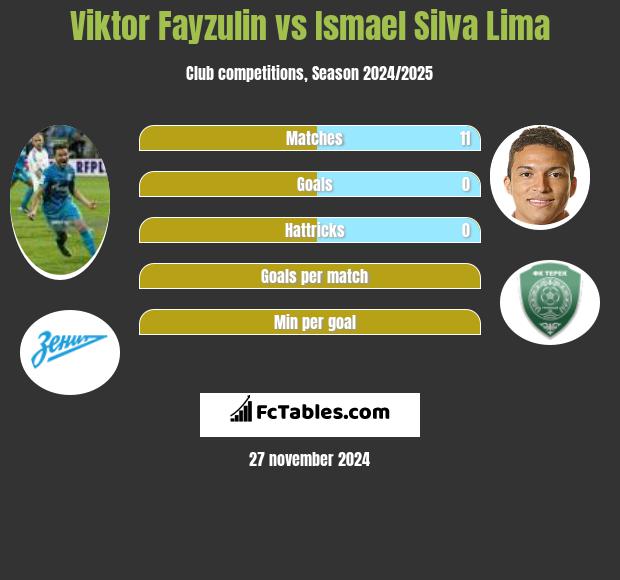 Viktor Fayzulin vs Ismael Silva Lima h2h player stats