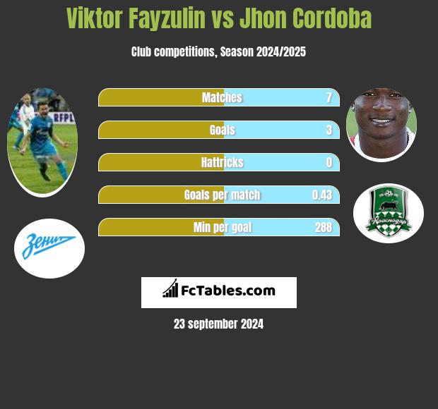 Viktor Fayzulin vs Jhon Cordoba h2h player stats