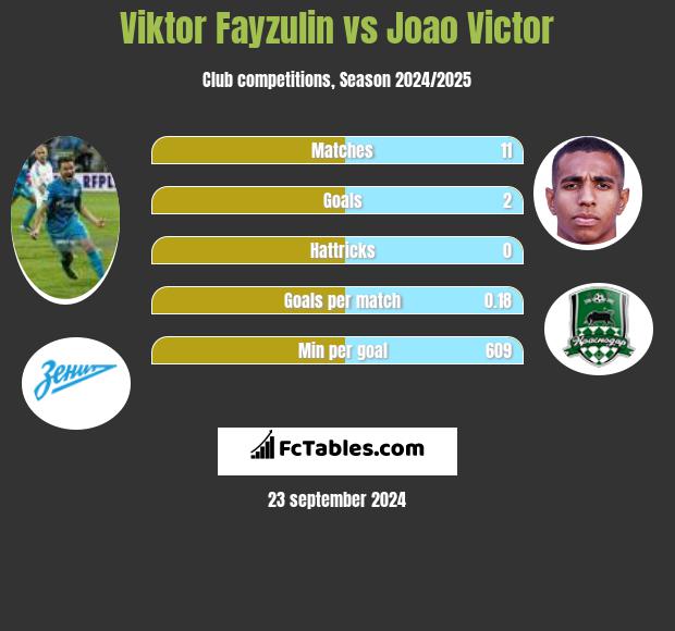 Viktor Fayzulin vs Joao Victor h2h player stats