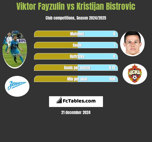 Viktor Fayzulin vs Kristijan Bistrovic h2h player stats