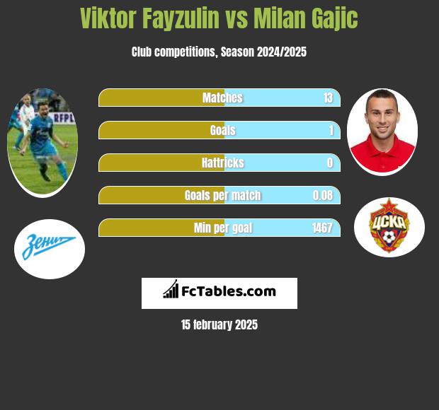 Viktor Fayzulin vs Milan Gajic h2h player stats