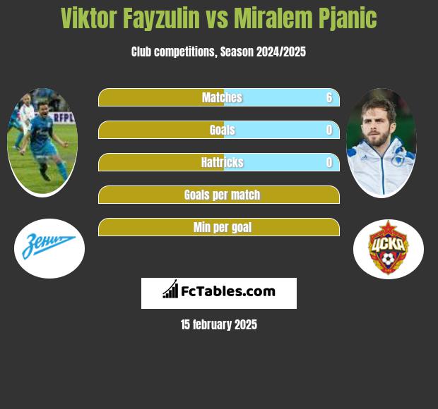 Viktor Fayzulin vs Miralem Pjanic h2h player stats