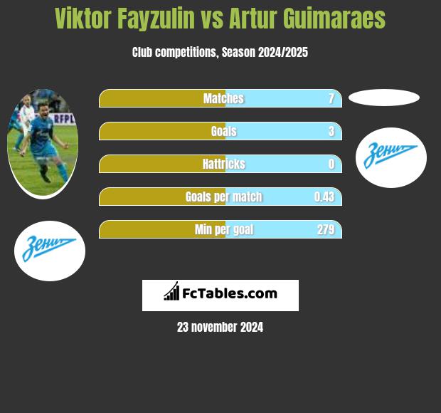 Viktor Fayzulin vs Artur Guimaraes h2h player stats