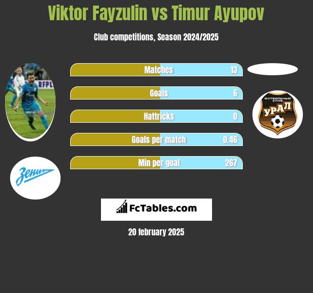 Viktor Fayzulin vs Timur Ayupov h2h player stats