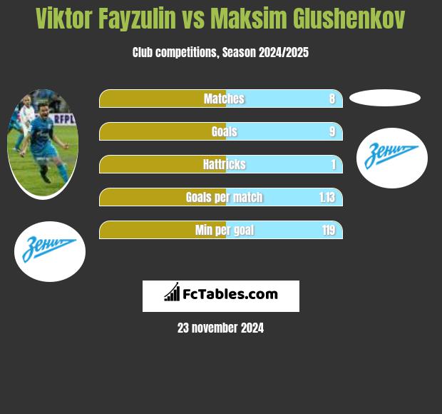 Viktor Fayzulin vs Maksim Glushenkov h2h player stats