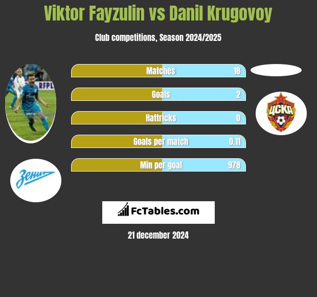 Viktor Fayzulin vs Danil Krugovoy h2h player stats