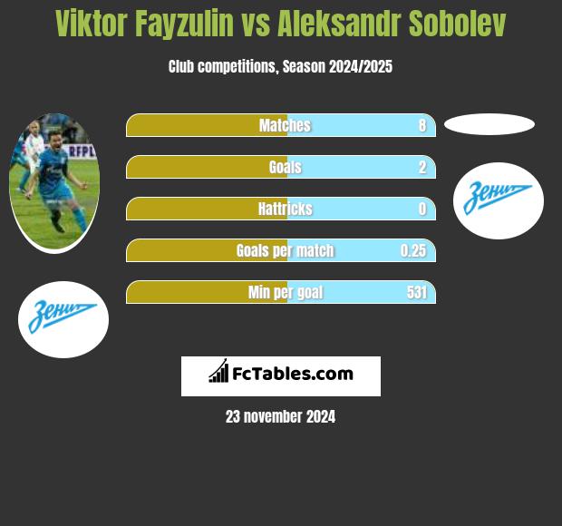 Viktor Fayzulin vs Aleksandr Sobolev h2h player stats