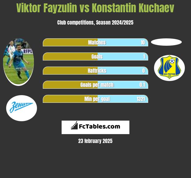 Viktor Fayzulin vs Konstantin Kuchaev h2h player stats