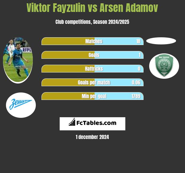 Viktor Fayzulin vs Arsen Adamov h2h player stats