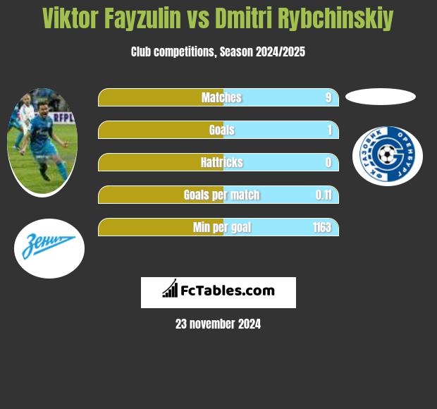 Viktor Fayzulin vs Dmitri Rybchinskiy h2h player stats