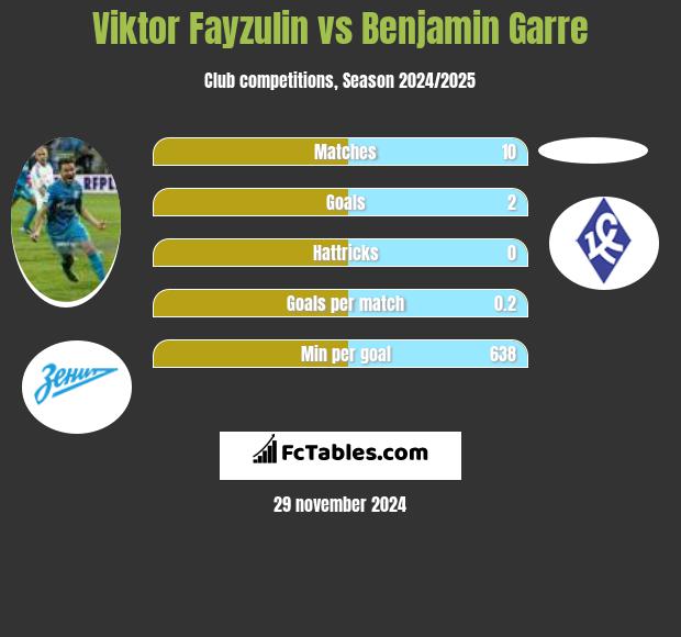 Viktor Fayzulin vs Benjamin Garre h2h player stats