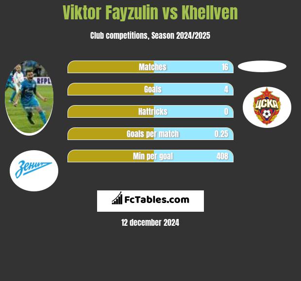 Viktor Fayzulin vs Khellven h2h player stats