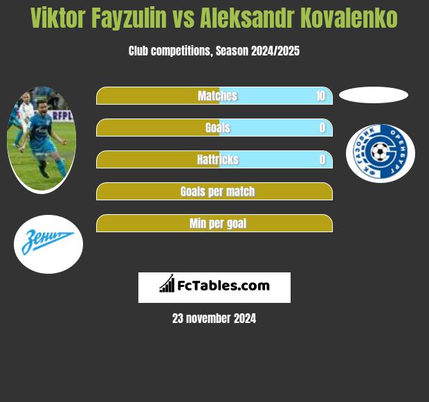 Viktor Fayzulin vs Aleksandr Kovalenko h2h player stats