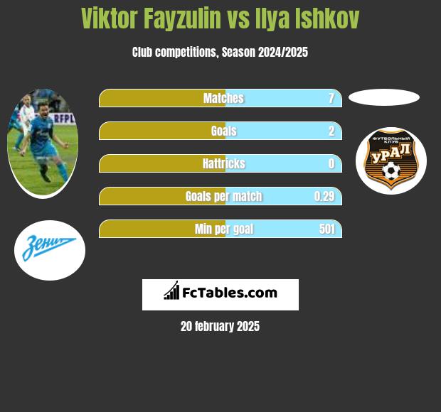 Viktor Fayzulin vs Ilya Ishkov h2h player stats