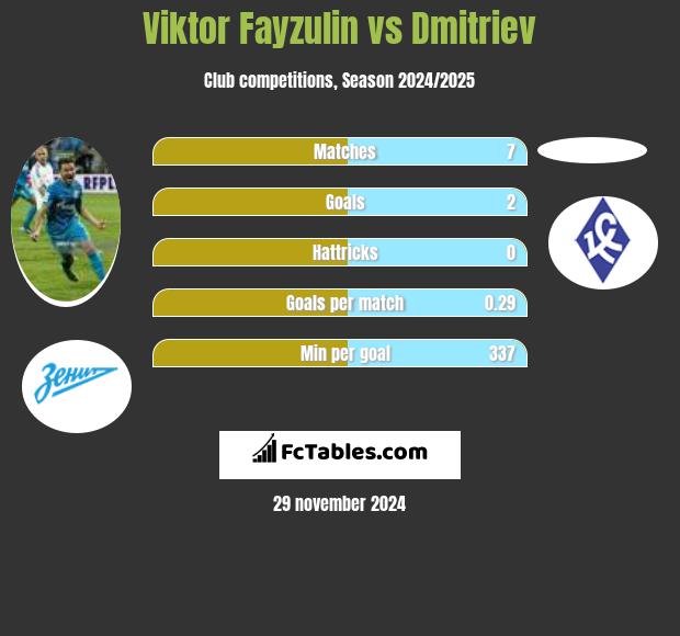 Viktor Fayzulin vs Dmitriev h2h player stats