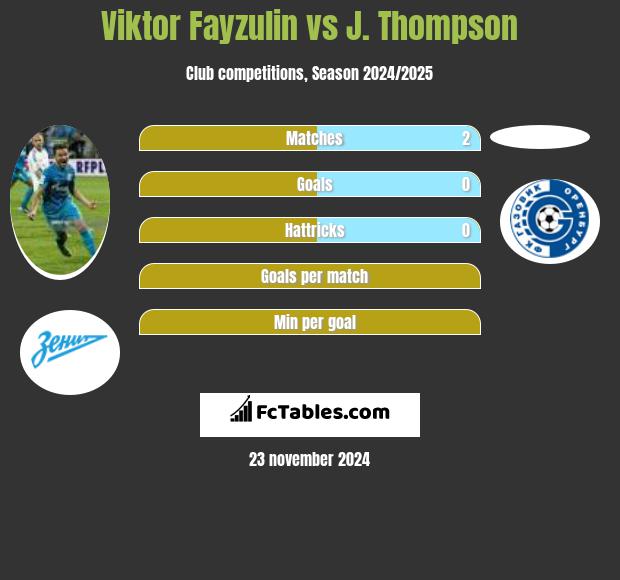 Viktor Fayzulin vs J. Thompson h2h player stats