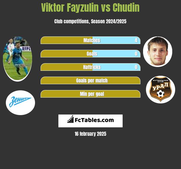 Viktor Fayzulin vs Chudin h2h player stats