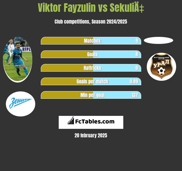 Viktor Fayzulin vs SekuliÄ‡ h2h player stats