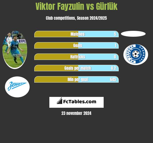 Viktor Fayzulin vs Gürlük h2h player stats