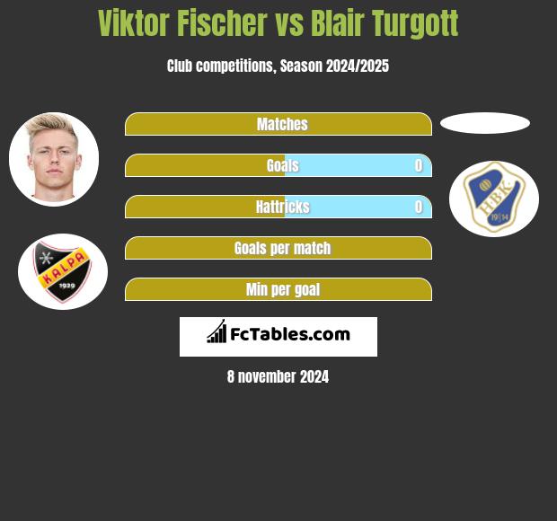 Viktor Fischer vs Blair Turgott h2h player stats