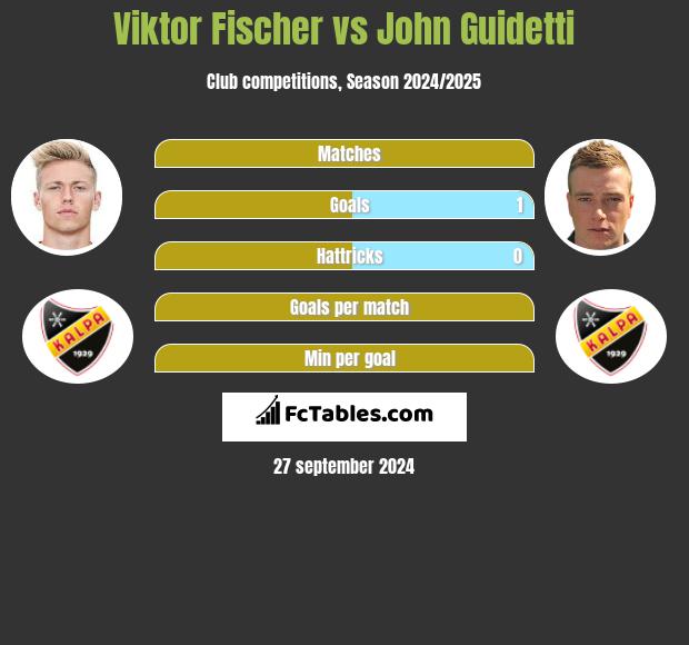 Viktor Fischer vs John Guidetti h2h player stats