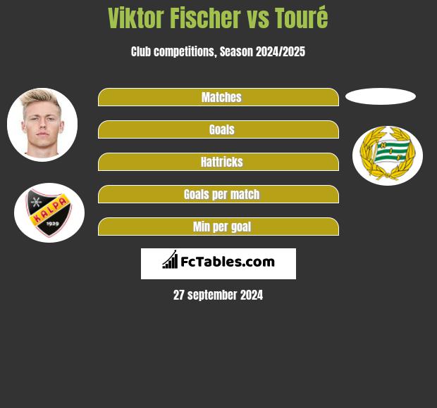 Viktor Fischer vs Touré h2h player stats