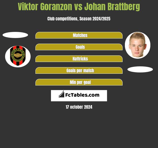 Viktor Goranzon vs Johan Brattberg h2h player stats