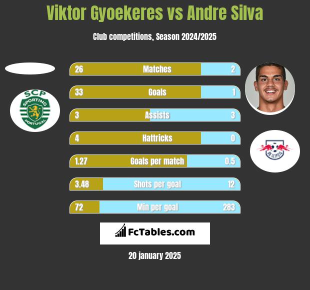 Viktor Gyoekeres vs Andre Silva h2h player stats