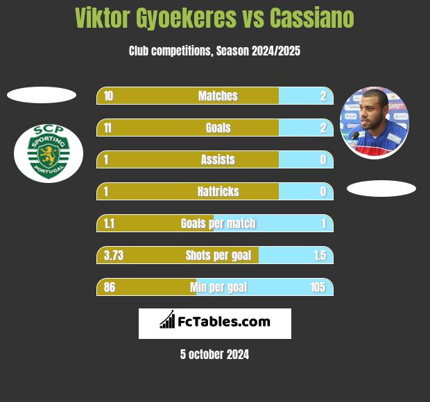 Viktor Gyoekeres vs Cassiano h2h player stats