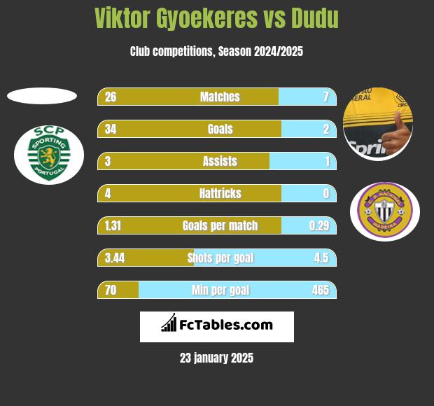 Viktor Gyoekeres vs Dudu h2h player stats