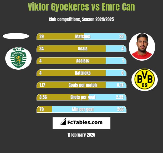 Viktor Gyoekeres vs Emre Can h2h player stats