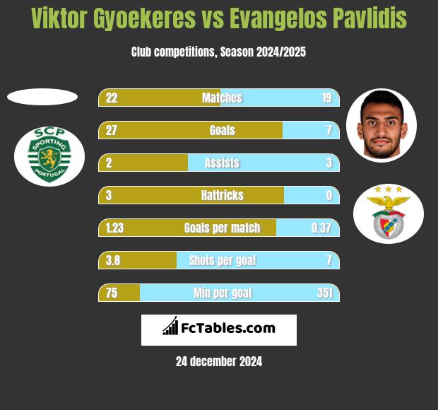 Viktor Gyoekeres vs Evangelos Pavlidis h2h player stats