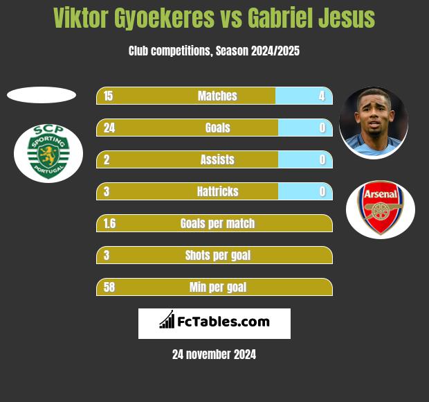 Viktor Gyoekeres vs Gabriel Jesus h2h player stats