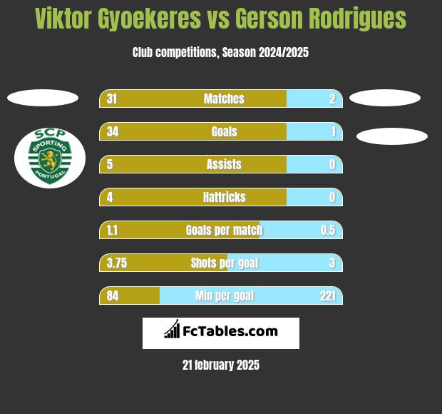 Viktor Gyoekeres vs Gerson Rodrigues h2h player stats